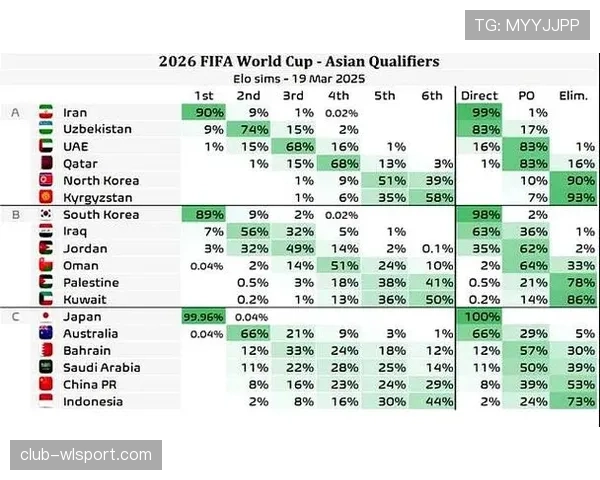 2026世界杯亚洲球队晋级概率排名